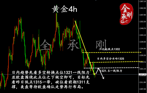 全承剛：4.27周收官金價維持震蕩下跌，不破21依舊看空