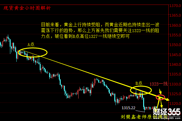 劉樊鑫：4.27現貨黃金、萬豪金業、長江金業日內操作建議