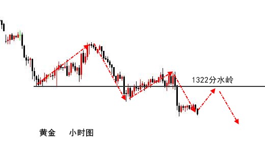伯庸解盤：黃金弱勢或將加速下跌至1308，原油多！