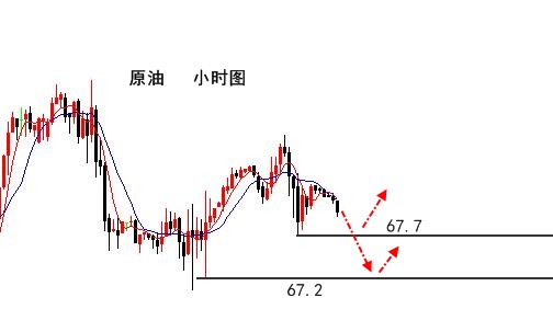 伯庸解盤：黃金弱勢或將加速下跌至1308，原油多！