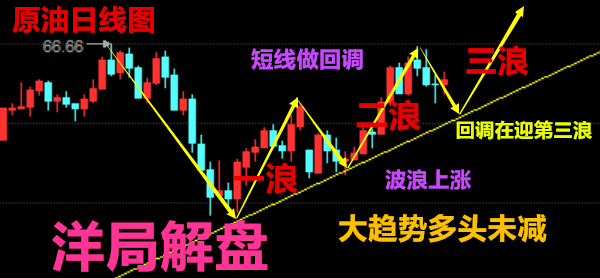 洋局解盤：4.27黃金，原油美元提振打壓市場，怎么操作走勢及【解套】