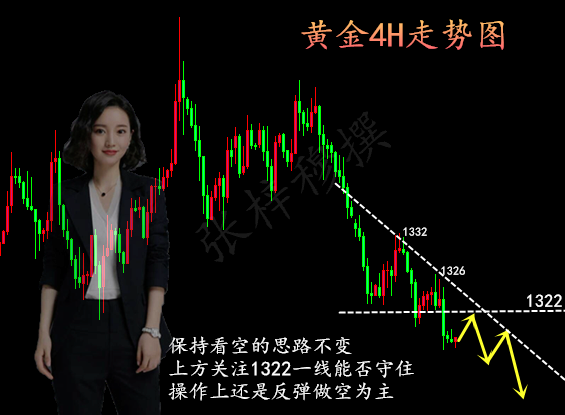 4.27黃金多頭無力反彈？做空一路賺翻，日內操作建議