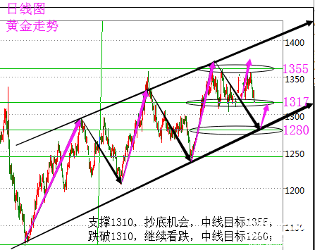 陸睿銘：瘋狂美指暴虐現貨黃金，倫敦金曙光乍現美原油分析策略