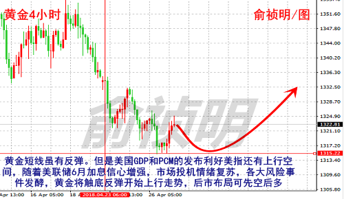 俞禎明：4.28周評，黃金下跌觸底將反彈原油仍震蕩附后市布局
