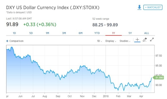 美元指數走揚。 (圖：翻攝自CNBC)