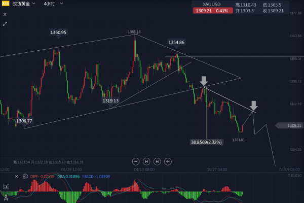 葉世誠：5.2現(xiàn)貨黃金、原油今日交易策略分析。ADP攜手EIA重磅來襲