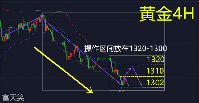 富天笑5.3非農免費指導，為非農做準備的小非農，晚間黃金操作策略。