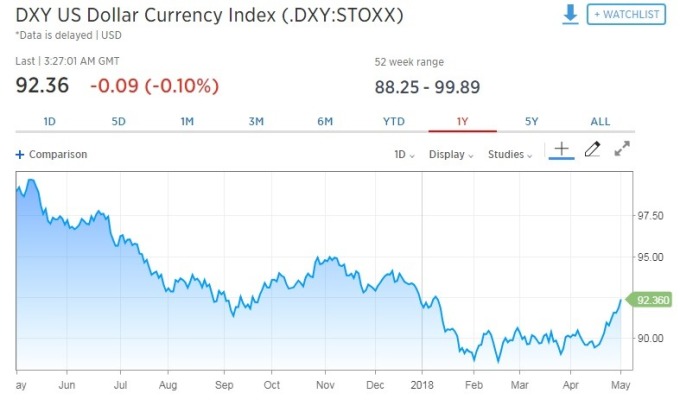 周三美元指數一度下滑0.10%。 (圖：翻攝自CNBC)