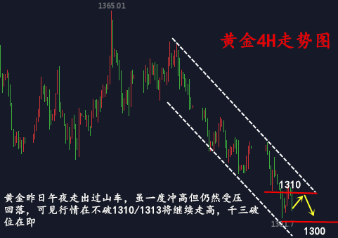 金析妍：5.3黃金拒絕美聯儲反轉大戲！非農將至，千三破位一觸即發！操作解套