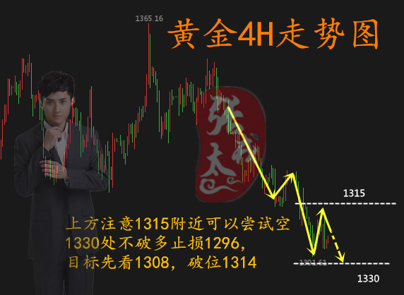張太戎：5.3美聯儲是否釋放加息信號，早間走勢分析及操作建議附解套
