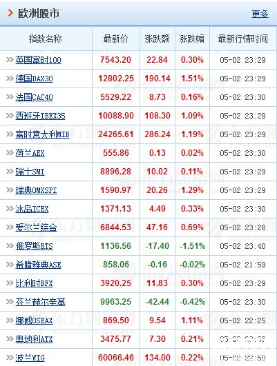 國際股票指數實時行情一覽