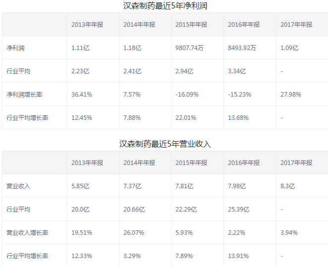 漢森制藥股票年報