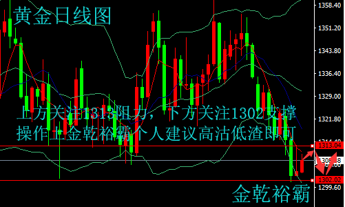 金乾裕霸：5.3黃金穩守千三關口待大非農，原油今日操作建議附解套