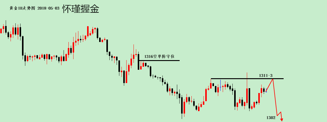 懷瑾握金： 黃金弱勢下跌反彈是誘多，日間關注1311-3空！