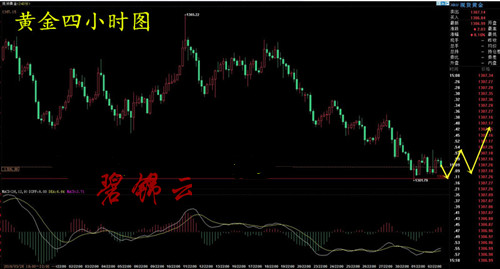 碧錦云：黃金千三穩住，機構助力20萬緊握手中，非農操作穩！
