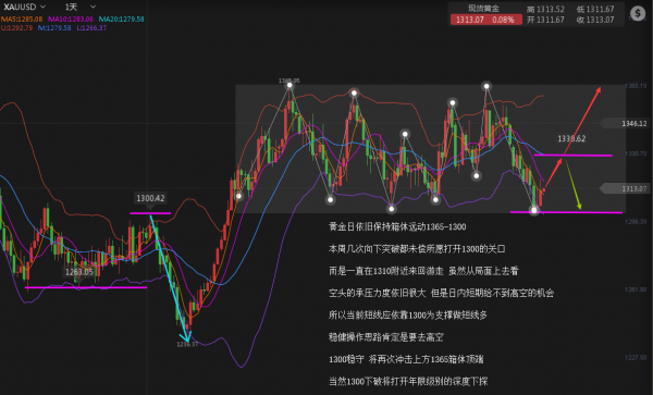 大慶論金：FOMC表態短期加息無望 非農黃金強勢反轉將會上攻