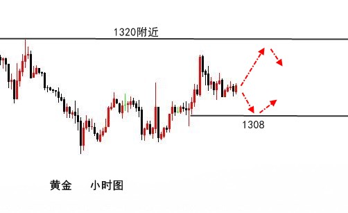 伯庸解盤：黃金關(guān)注區(qū)間1308-20不追空，原油順勢多！