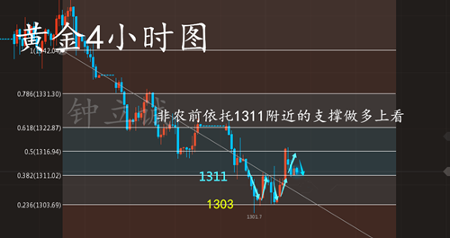 鐘立誠：5.4非農(nóng)夜將如何布局 黃金操作分析建議