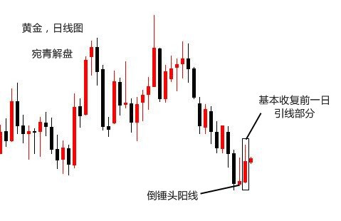 宛青解盤：黃金靜待延續回升，或成功抓取18年最低點1302