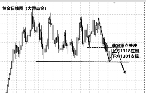 大乘點(diǎn)金：非農(nóng)壓軸大戲開(kāi)場(chǎng)，5.4黃金原油今日走勢(shì)分析