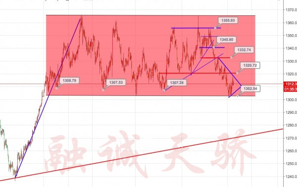 融誠天驕：5.4黃金非農之夜，能否重展雄風？