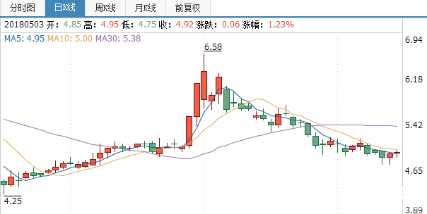 強(qiáng)生控股股票行情走勢(shì)圖
