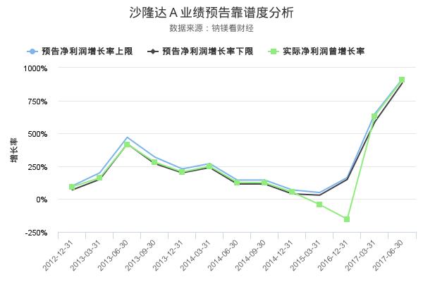 沙隆達股票年報分析