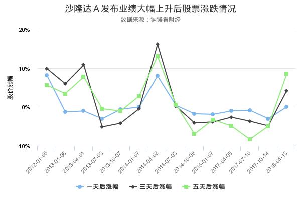 沙隆達股票年報分析