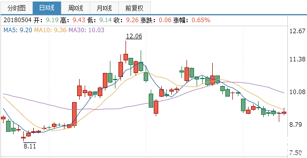 廣州友誼股票
