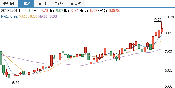 股票行情