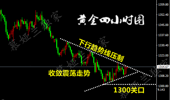 5.6黃金空頭止步千三關口？下周盈利機會重點關注這個位置