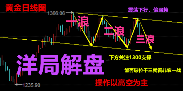 洋局解盤：5.6-5.7黃金，原油下周走勢及解套【周評】