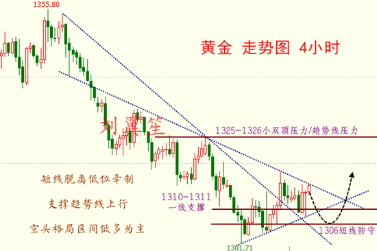 劉翼笙：5.7黃金操作建議。非農已去套單魔障如何破？短線反彈切忌追多