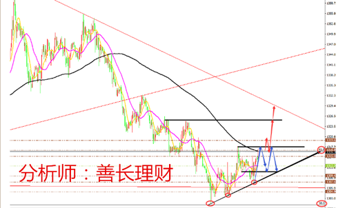 善長理財：5.7黃金多頭是否崛起？后市黃金原油分析策略附解套