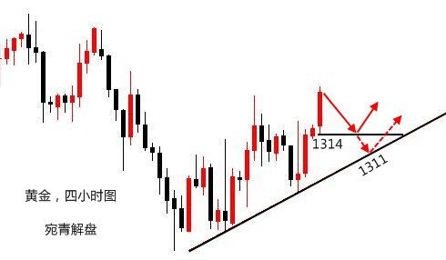 宛青解盤：黃金低點上移，1302止跌回升有望重回高位
