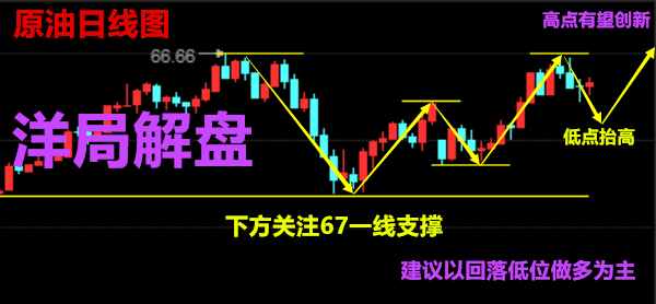 洋局解盤：5.7黃金，原油是否觸底反彈，震蕩如何操作走勢分析