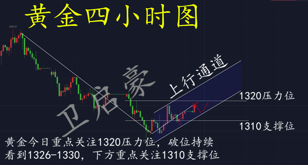 衛啟豪：5.7黃金日內行情該如何走動，多空被套又該如何解套