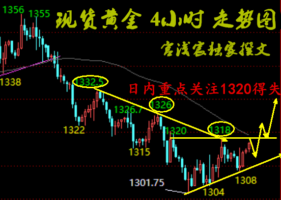 宮淺宸：非農(nóng)助力黃金多頭上升，黃金迎來喘息之機(jī)