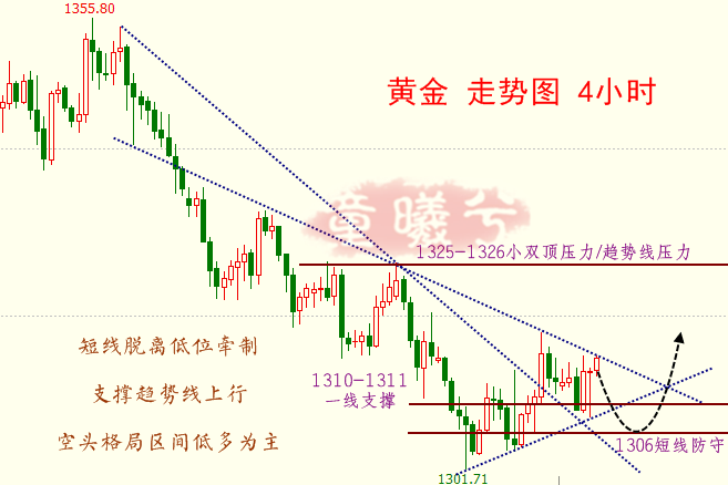 童曦兮：5.7這一阻力，將是金價(jià)突破5年高點(diǎn)的關(guān)鍵！