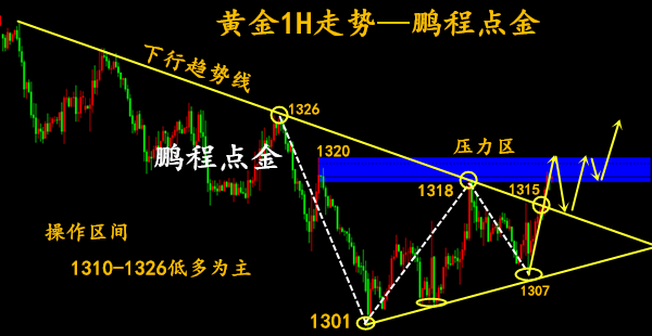鵬程點金5.7黃金守千三震蕩上行，日內1310上方看多頭爆發