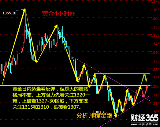 程金臣：5.7 現(xiàn)貨黃金反彈還是反轉(zhuǎn)？倫敦金日內(nèi)策略分析