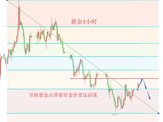 5.7黃金強(qiáng)勢(shì)反彈，本次壓制在哪？