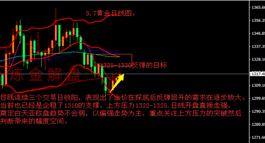 煉金解盤：5.7午評黃金蟄伏蓄勢待發(fā)，原油突破暗示美元即將見頂？