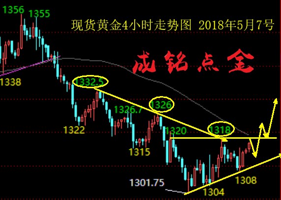 成銘點金:5.7午評黃金將開啟反彈,原油強勢暴漲 成銘點金:5.7午評黃金將開啟反彈,原油強勢暴漲