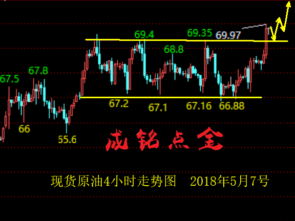 成銘點金:5.7午評黃金將開啟反彈,原油強勢暴漲 成銘點金:5.7午評黃金將開啟反彈,原油強勢暴漲