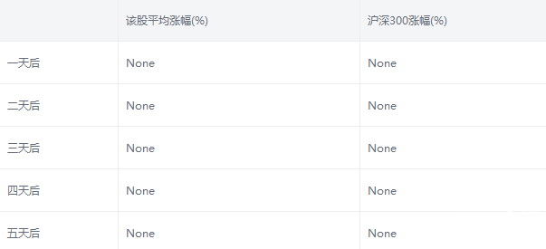 科斯伍德股票發布預告后股價的漲跌情況