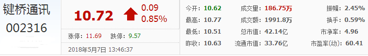 鍵橋通訊股票