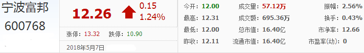 寧波富邦股票