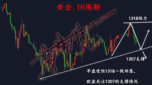 梁孟梵：5.7黃金受阻回落空單獲利，歐盤行情走勢分析