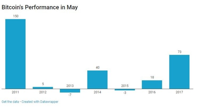 比特幣過去7年在5月的表現(圖表取自Coindesk)